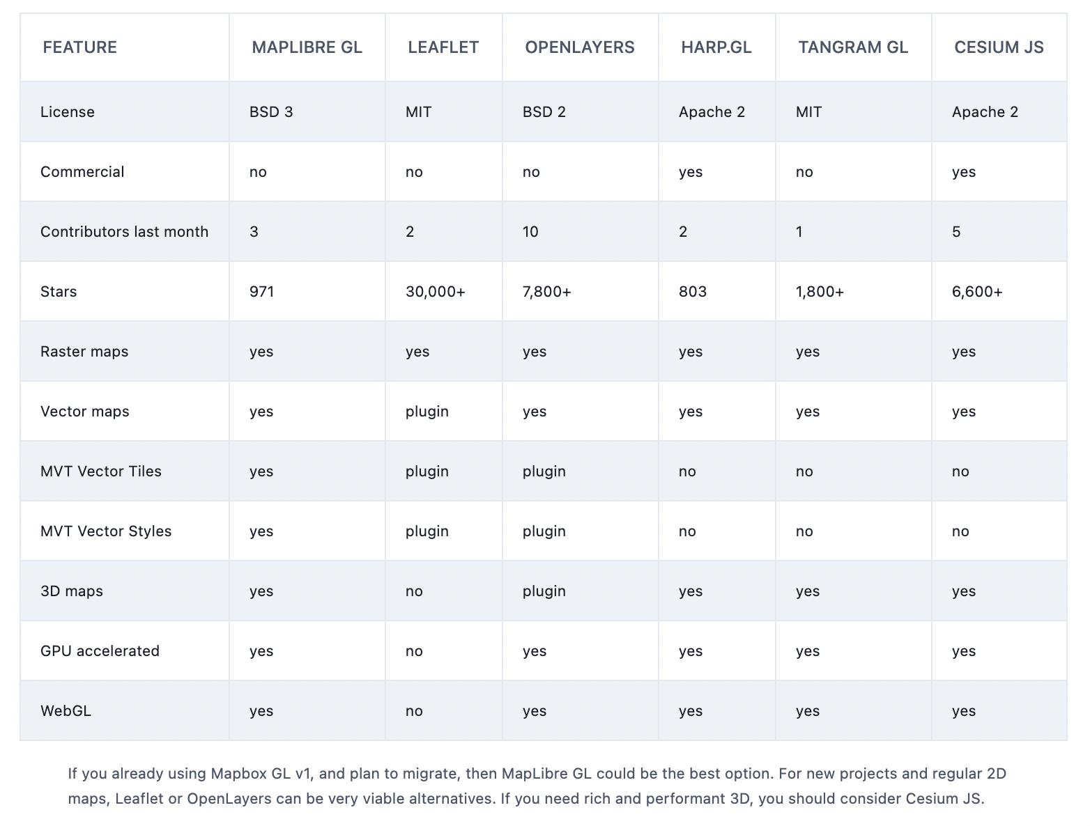 Geoapify Comparison