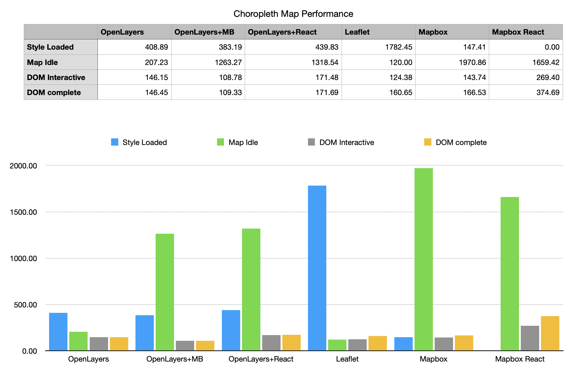 Choropleth Map Performance