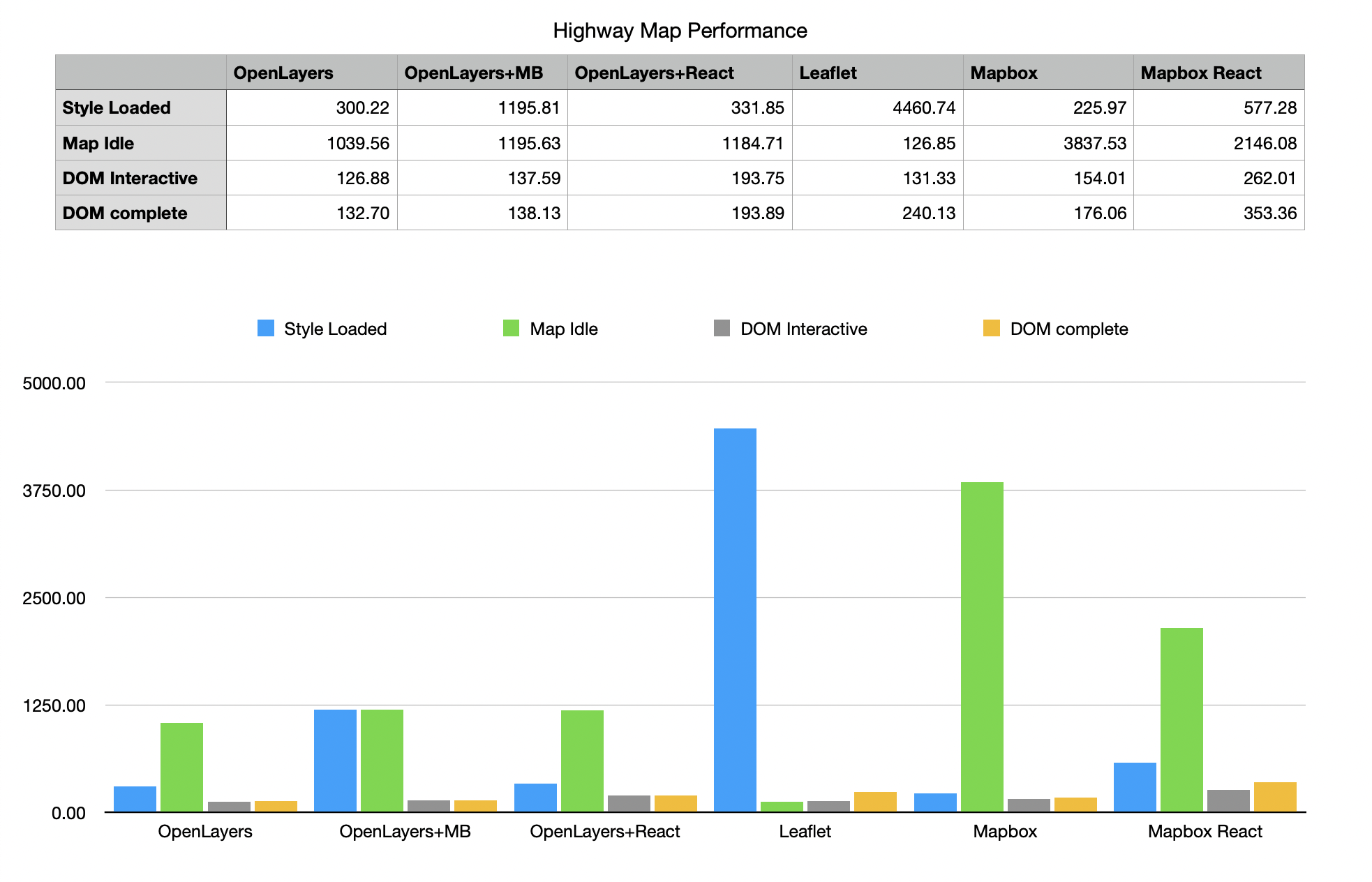 Highways Map Performance