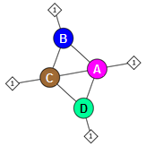 Interaction schematic for the human hemoglobin tetramer, showing protein molecules as circles and heme groups as diamonds, with lines indicating interactions with at least 5 contacts a distance of 4 � or less between the heavy atoms.