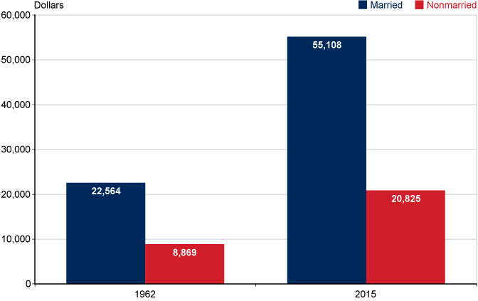Bar chart. Median income has risen for married couples from $22,564 in 1962 to $55,108 in 2015. Likewise, it has risen for nonmarried persons from $8,869 in 1962 to $20,825 in 2015.