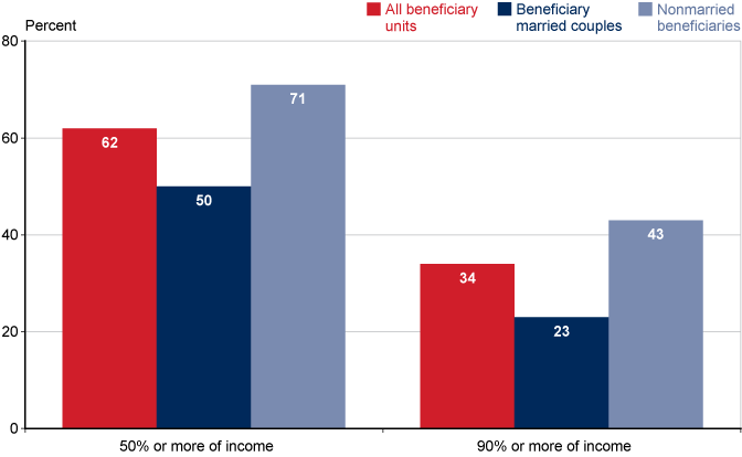 Bar chart described in the text. In addition, Social Security provided at least 50% of total income for 62% of all beneficiary units. It was 90% or more of income for 34% of all beneficiary units.