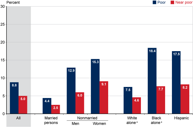 Bar chart with tabular version below.