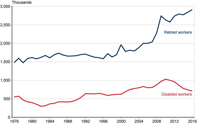 Line chart with tabular version below.