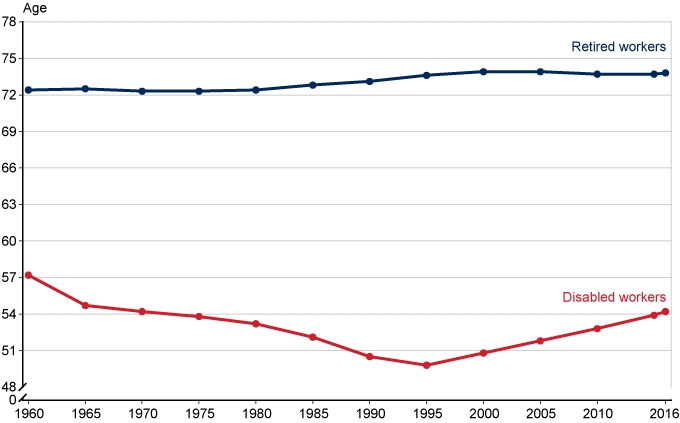 Line chart with tabular version below.