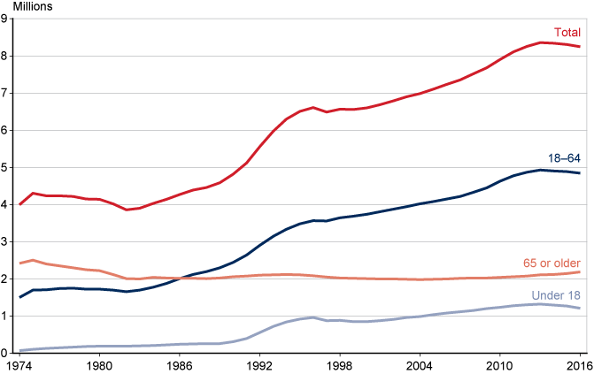 Line chart with tabular version below.
