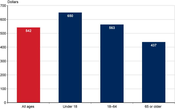 Bar chart described in the text. Chart also shows that recipients aged 18 to 64 received an average payment of $563.