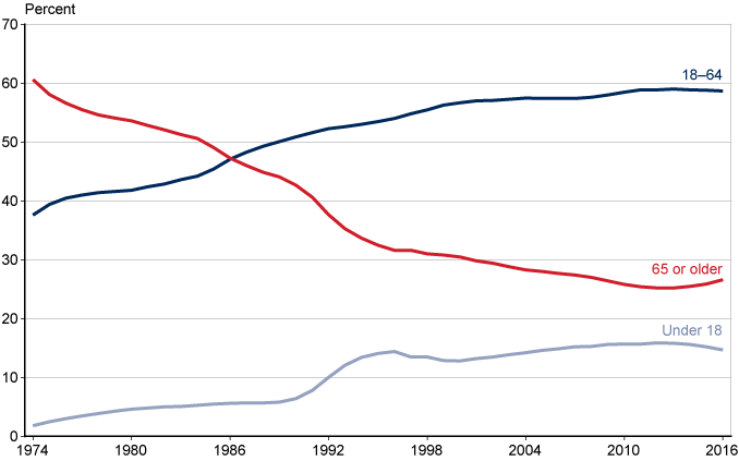 Line chart with tabular version below.