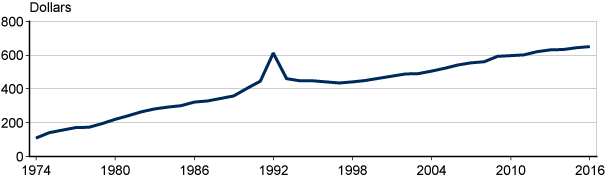 Line chart with tabular version below.