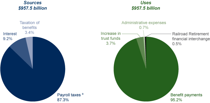 Two pie charts. The Sources of Revenue pie chart is described in the text. The Uses of Revenues pie chart has four slices. Benefit payments: 95.2%. Increase in trust funds: 3.7%. Administrative expenses: 0.7%. Railroad Retirement financial interchange: 0.5%.