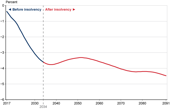 Line chart showing Social Security trust fund balance (income minus costs), expressed as a percentage of taxable payroll, from 2017 to 2091. The trust fund balance is about -0.38 percent of taxable payroll in 2017 and is projected to decline rapidly in coming years. Costs will continue to exceed income and the trust fund will become insolvent in 2034. Annual trust fund balances are projected to range between -3.32 and -4.48 percent of taxable payroll from 2035 to 2091.