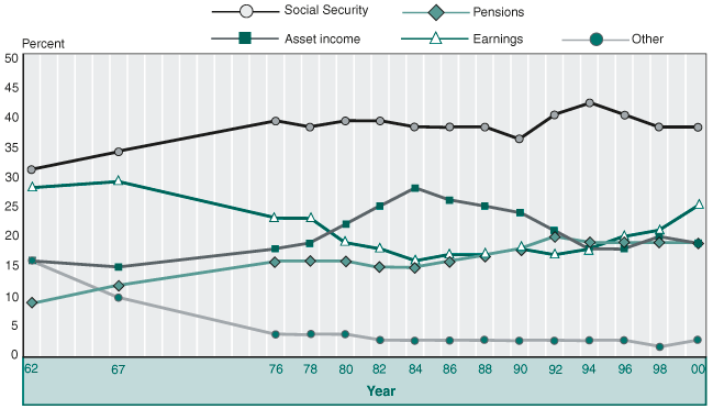 Line chart. Change in shares of aggregate income, by source, selected years. This line chart shows the change in shares of income from Social Security, asset income, pensions, earnings, and other income from 1962 to 2000. In 1962, the percentage for Social Security (31) rises to a high of 42 in 1994. It then declines to 38 in 1998 and continues at this rate to 2000. Asset income at 16 percent in 1962, rises to 28 in 1984, and a falls to 18 in 2000. Pensions begin at 9 percent, rise to a high of 20 in 1992, and remain at about the level ending at 18 in 2000. In 1962, earnings are at 28, decline to a low of 16 in 1984, and then rise to 23 in 2000. Other income starts at 16, declines to 10 in 1967, drops further in 1976 to 4, then drops slightly to 3 in 1982 where it remains at about that level until slightly declining to 2 before rising back to 3 where it remains.