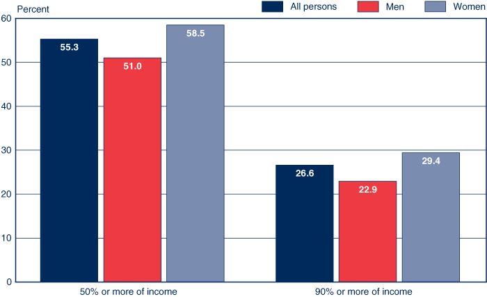 Bar chart with tabular version below.