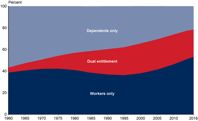 Area chart described in the text. Chart also shows that the percentage of women who are entitled solely on their own earnings records remained fairly close to 40% from 1960 to 2000, before slowly rising in recent years to 53% in 2016.