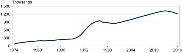 Line chart with tabular version below.